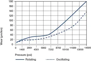 Wear with various shaft materials in the rotating operation