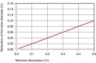 influence of moisture absorption of iglide UW500