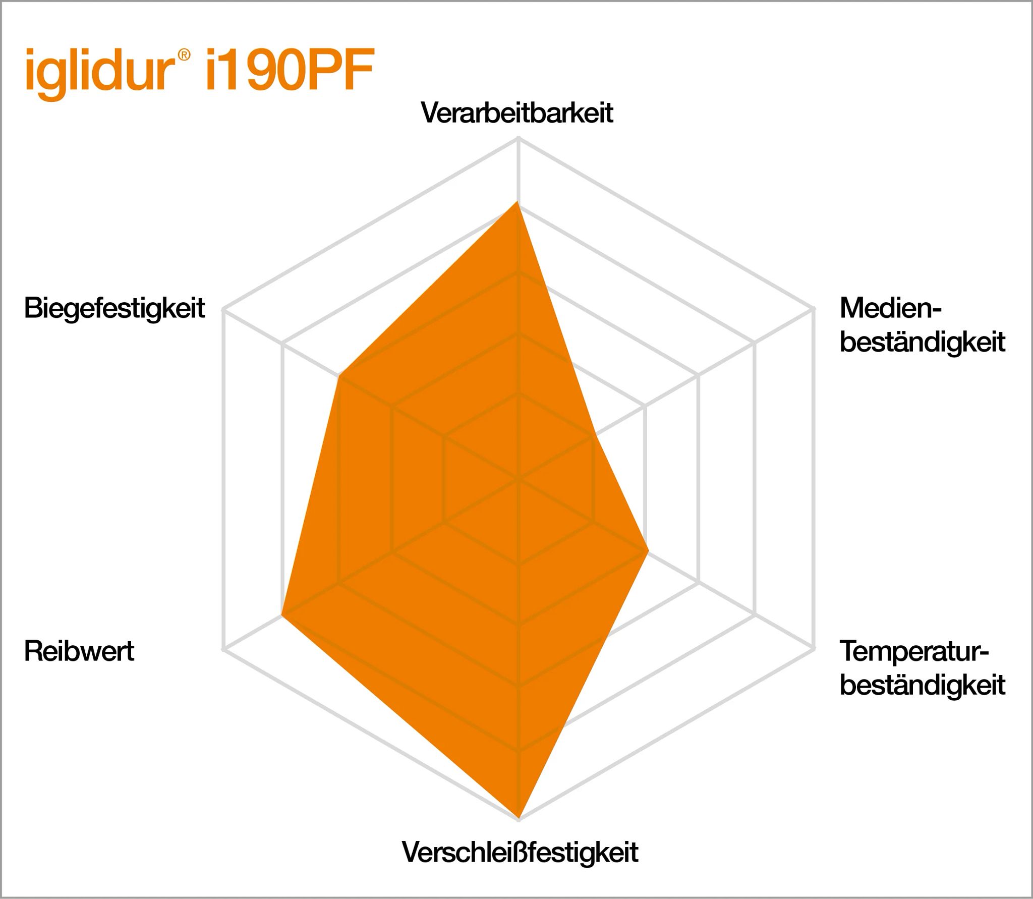 Eigenschaften von iglidur i190PF