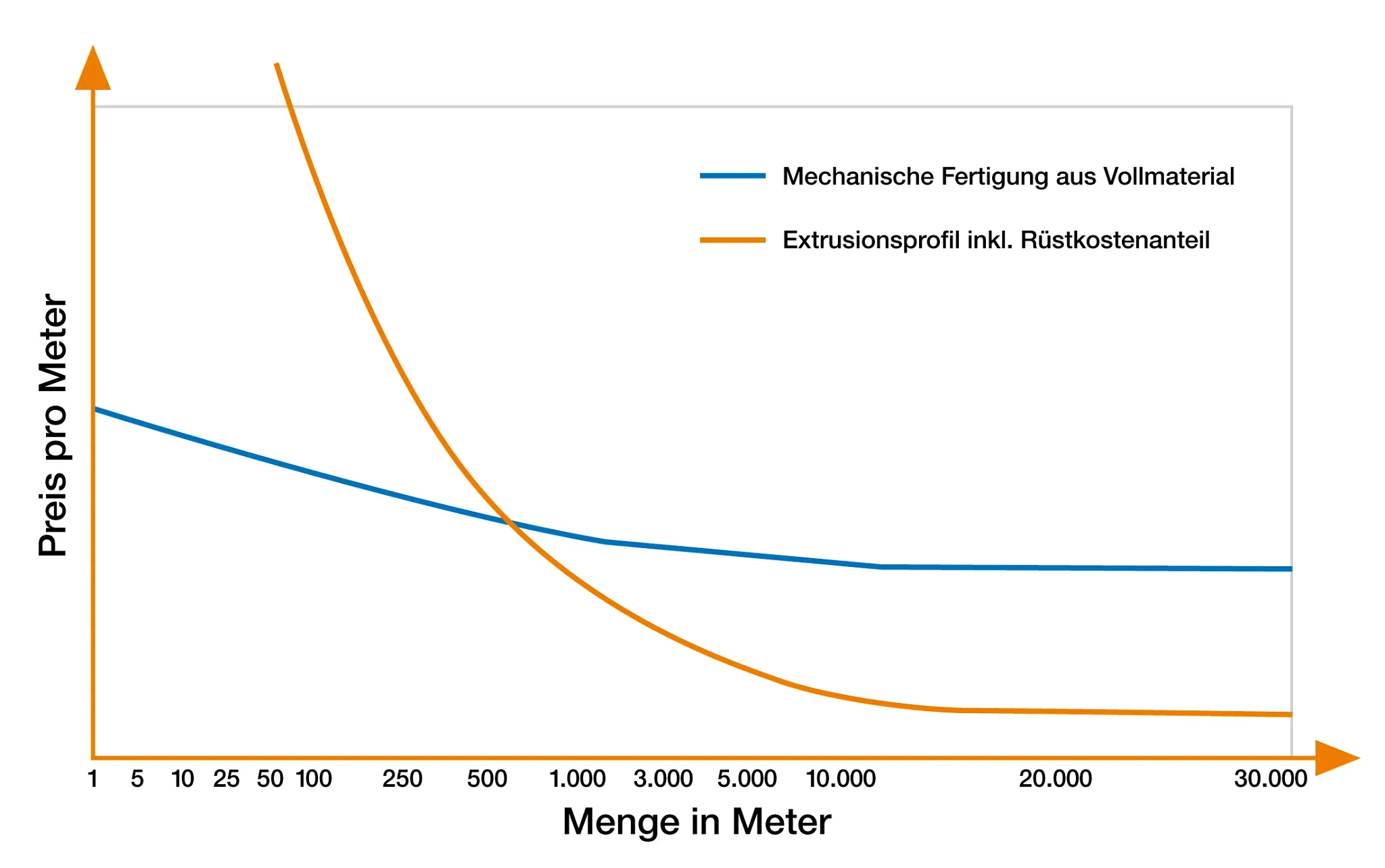Wirtschaftlich im Vergleich