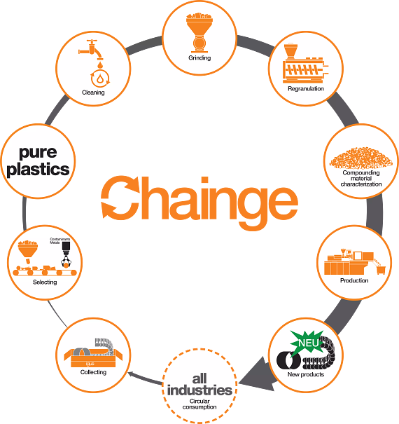 Program recyklingu chainge® od igus® - obieg zamknięty