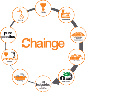 Chainge program for energy chains