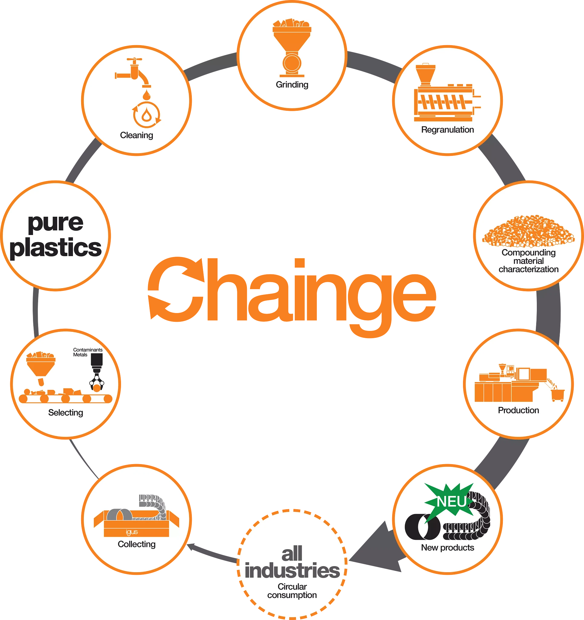 chainge recycling platform