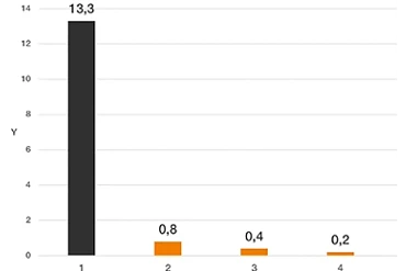 Gráfico linear do ensaio de desgaste