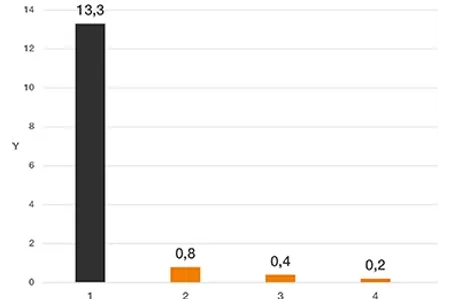 Wear test linear graph