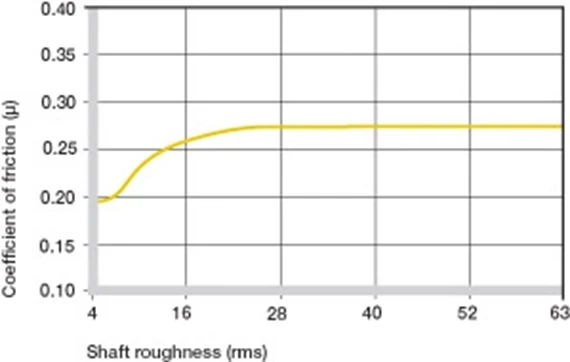 Coefficient de frottement en fonction de la surface de l'arbre (1050 chromé dur)