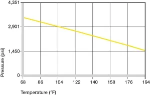 Pression de surface maximale recommandée en fonction de la température 