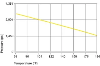 Presión superficial máxima recomendada dependiendo de la temperatura