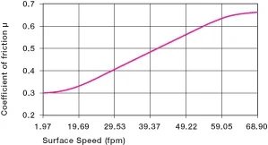 friction and surface speed