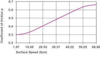 friction and surface speed