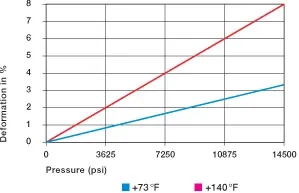 Deformación bajo carga y temperaturas