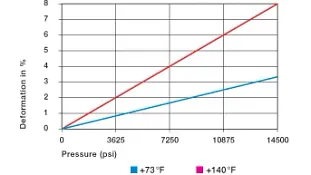 Deformation under load and temperatures