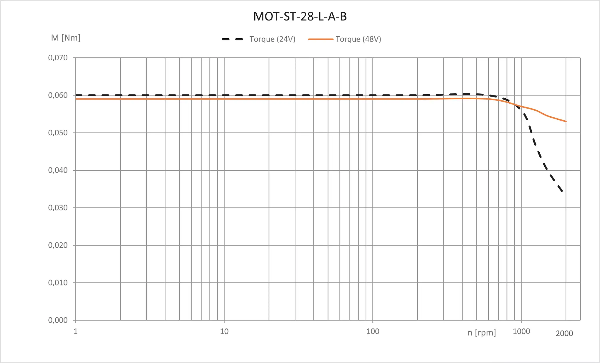 MOT-ST-28-L-A-B technical drawing