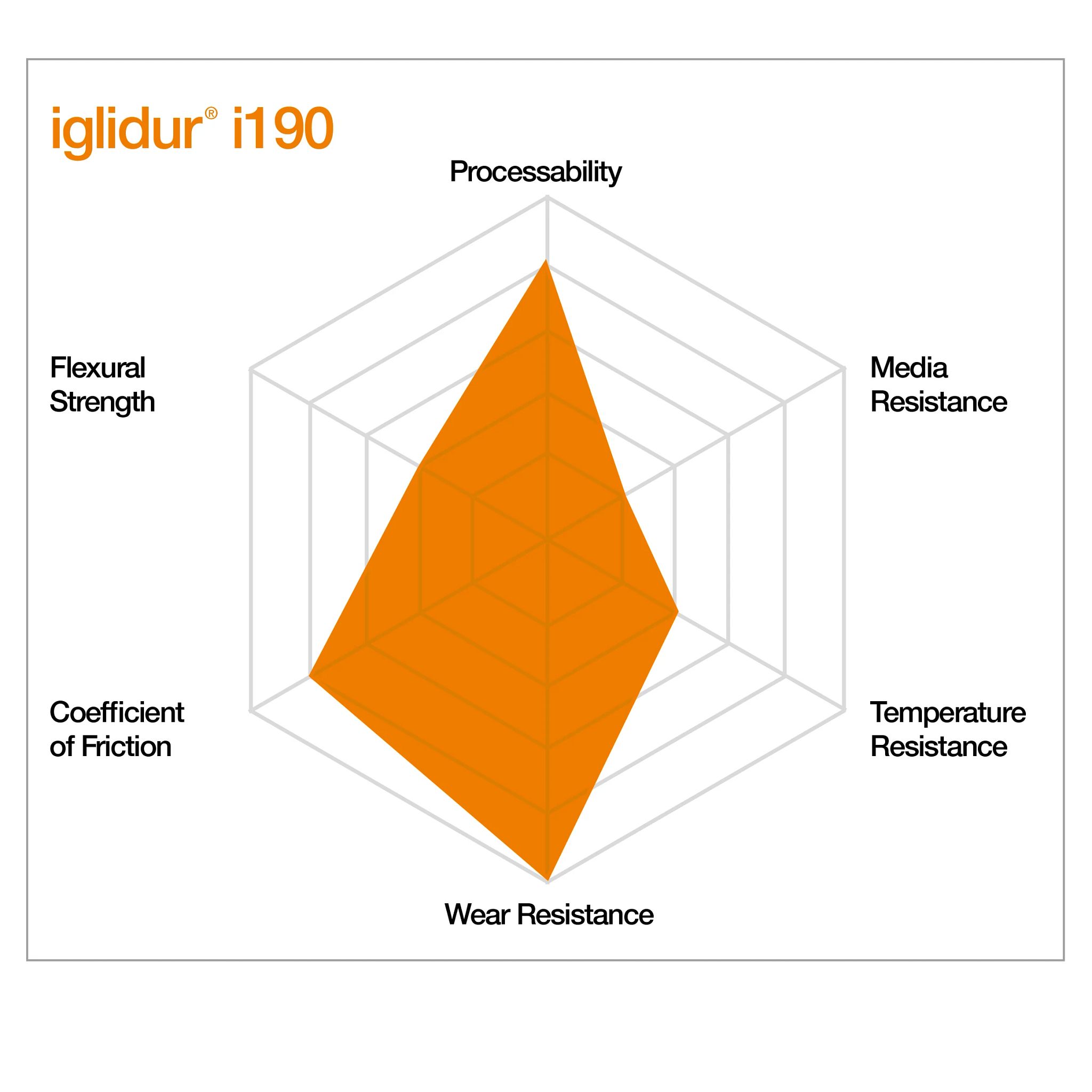 Characteristics of iglidur i190