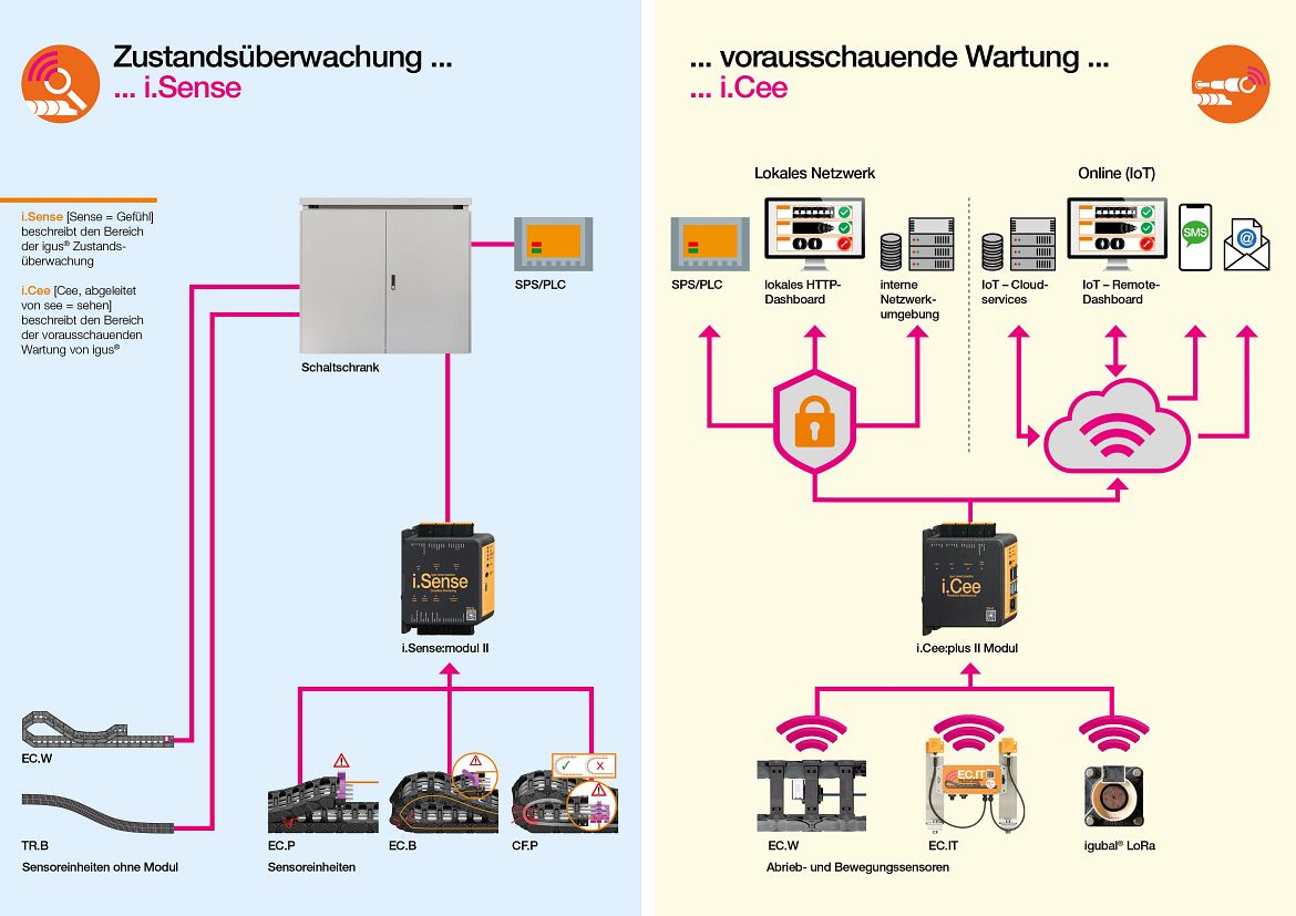 predictive maintenance smart plastic integrated with internet of thing