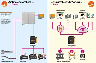 Integration in eigene Netzwerkumgebung