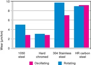 Wear with different shaft materials, oscillating and rotating movement