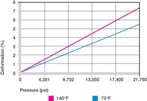 Déformation sous charge et températures
