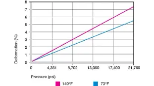 Deformation under load and temperatures
