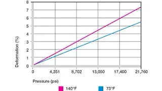 Deformation under load and temperatures
