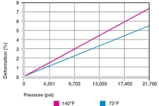 Deformation under load and temperatures
