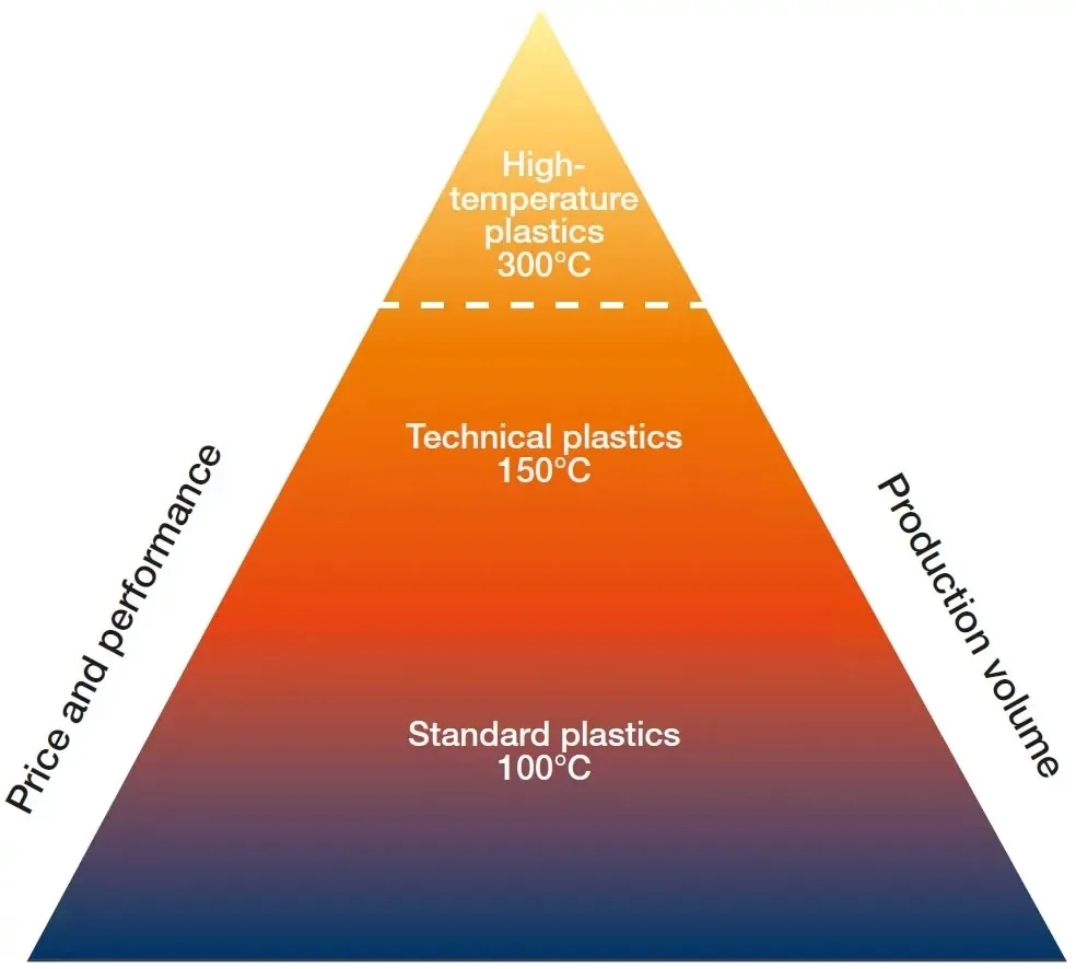Oil consumption with plastic