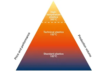 Oil consumption with plastic