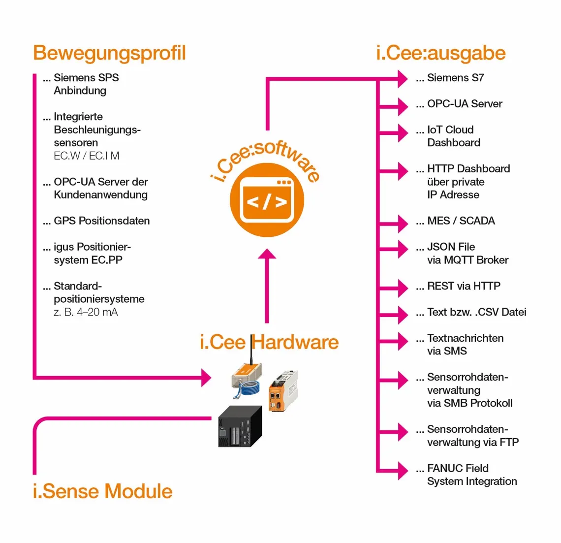 Predictive maintenance at igus