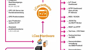 Vorausschauende Wartung bei igus