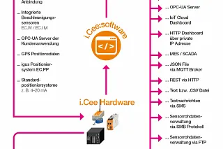 Vorausschauende Wartung bei igus