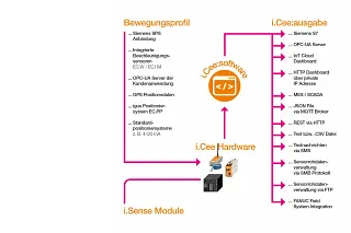 i.Ceeソフトウェアのデータフロー