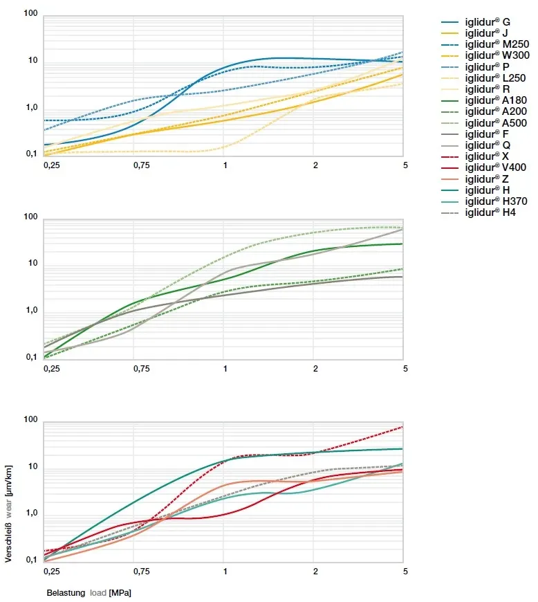 Verschleiß von iglidur Gleitlagern bei niedrigen Belastungen