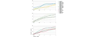 Wear of iglidur plain bearings at low loads