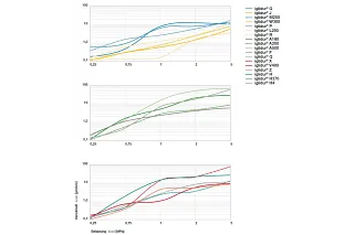 Verschleiß von iglidur Gleitlagern bei niedrigen Belastungen