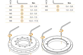 Anzugsmoment der Schrauben