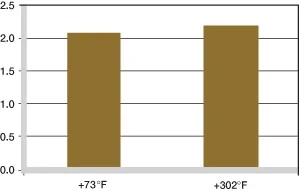 iglide Z usure en fonction de la température