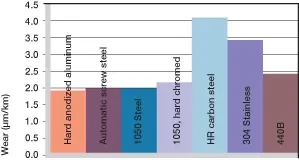 Wear, rotating application with different shaft materials