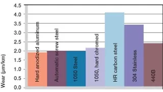 Wear, rotating application with different shaft materials