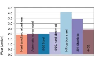 Usure, application rotative avec différents matériaux d'arbre