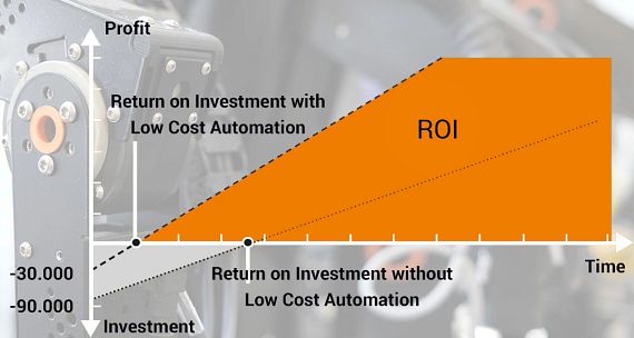 Automatización del retorno de la inversión