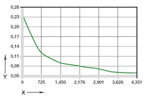 Coeficientes de fricción dependiendo de la carga