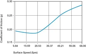 Coeficientes de fricción dependiendo de la velocidad de la superficie