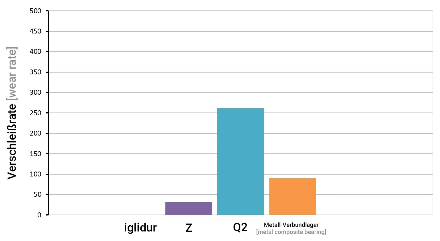 Comparativa de cojinetes de fricción en un eje galvanizado
