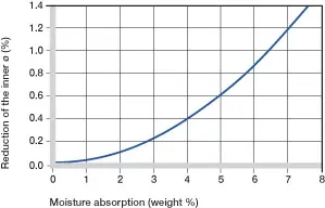 Influence de l'absorption d'humidité