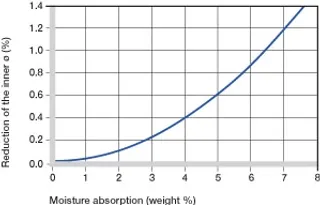 Influence of moisture absorption