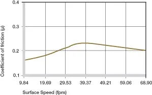 Coefficients de frottement dépendant de la vitesse de la surface