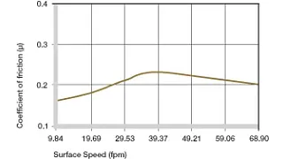 Coefficients of friction dependent on the surface speed