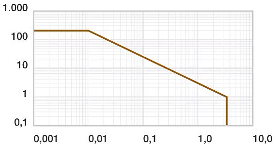 pv values igutex® TX1