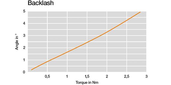 Strain wave gear backlash