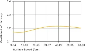 Coefficients de frottement dépendant de la vitesse de la surface